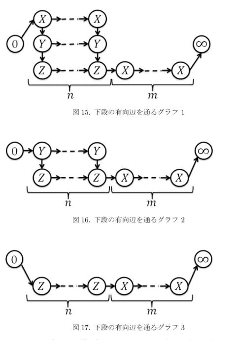 図 15. 下段の有向辺を通るグラフ 1