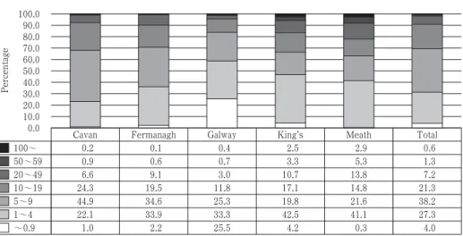 Figure 3. Classification of Landholdings by County in 1821