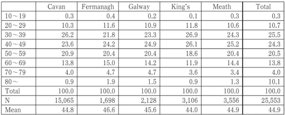 Table 2. Percentage of Age Distribution of Household Heads by County in 1821