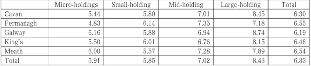 Table 7. Average Size of Households by Age Cohort of Household Head and by County in 1821