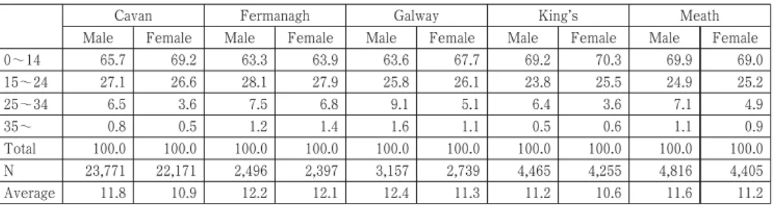 Table 11. Percentage of Composition of Household by Household Category and County in 1821 (％)
