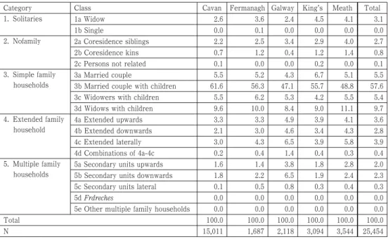 Table 12. Percentage of Composition of Household by Category, Class and County in 1821