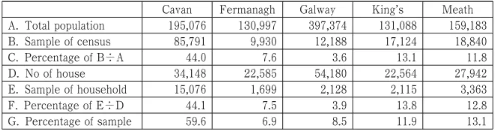 Table 1. Attribute of data of census returns of each counties