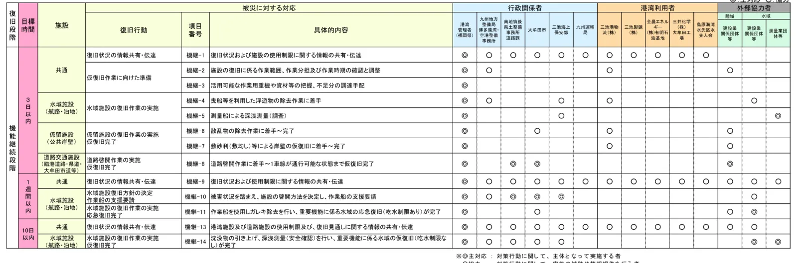 表 3.5  発災後の対応（行動）の役割分担  ◎：主対応　○：協力 陸域 建設業 関係団体 等 建設業 関係団体等 測量業団体等 復旧状況の情報共有・伝達 機継-1 復旧状況および施設の使用制限に関する情報の共有・伝達 ◎ ○ ○ ○ ○ ○ ○ ○ ○ ○ ○ 機継-2 施設の復旧に係る作業範囲、作業分担及び作業時期の確認と調整 ◎ ○ ○ ○ 機継-3 活用可能な作業用重機や資材等の把握、不足分の調達手配 ◎ 機継-4 曳船等を利用した浮遊物の除去作業に着手 ◎ ○ ○ ○ ○ 機継-5 測量船による