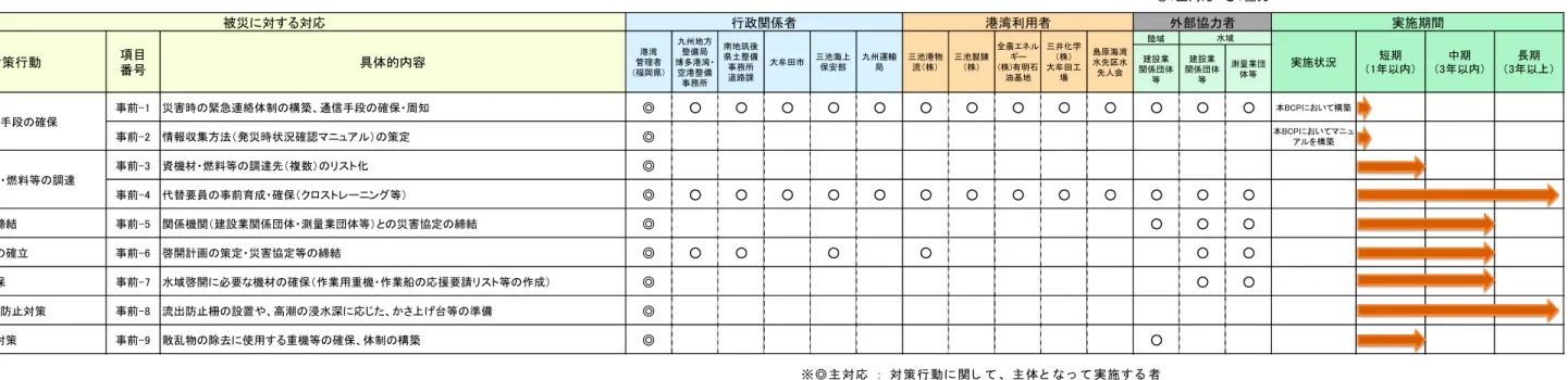 表 4.1  事前対策の実施計画  表 4.2  直前対策・行動主体  ◎：主対応　○：協力陸域建設業関係団体等建設業関係団体等測量業団体等事前-1災害時の緊急連絡体制の構築、通信手段の確保・周知◎○○○○○○○○○○○○○ 本BCPにおいて構築事前-2情報収集方法（発災時状況確認マニュアル）の策定◎ 本BCPにおいてマニ ュアルを構築事前-3資機材・燃料等の調達先（複数）のリスト化◎事前-4代替要員の事前育成・確保（クロストレーニング等）◎○○○○○○○○○○○○○災害協定等の締結事前-5関係機関（建設業