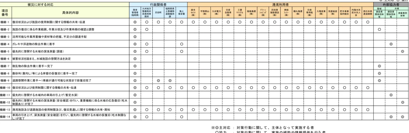 表 3.5  発災後の対応（行動）の役割分担  ◎：主対応　○：協力 陸域 建設業 関係団体 等 建設業 関係団体等 測量業団体等 復旧状況の情報共有・伝達 機継-1 復旧状況および施設の使用制限に関する情報の共有・伝達 ◎ ○ ○ ○ ○ ○ ○ ○ ○ ○ ○ ○ ○ ○ ○ ○ ○ ○ ○ ○ ○ 機継-2 施設の復旧に係る作業範囲、作業分担及び作業時期の確認と調整 ◎ ○ ○ 機継-3 活用可能な作業用重機や資材等の把握、不足分の調達手配 ◎ 機継-4 ガレキや浮遊物の除去作業に着手 ◎ ○ ○ ◎