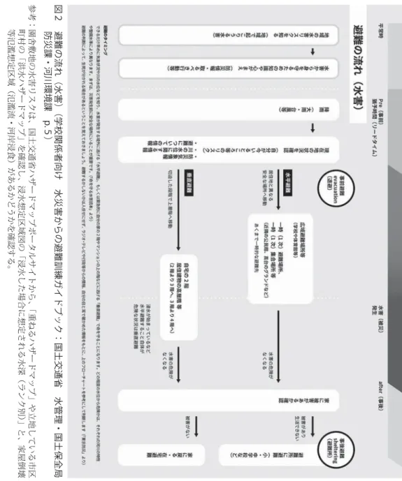 図 ２   避難の流れ （水害） （学校関係者向け  水災害からの避難訓練ガイドブック ：国土交通省  水管理 ・国土保全局  防災課・河川環境課 p.５）