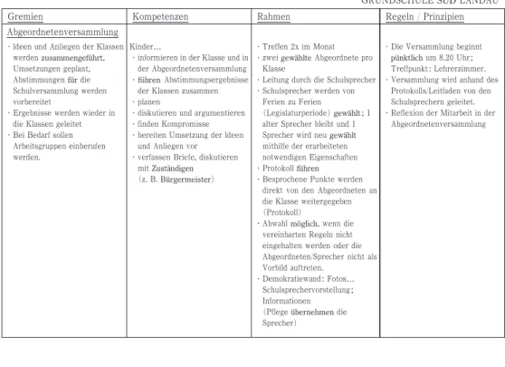 Table 4 ｢ Abgeordnetenversammlung 」 Handout