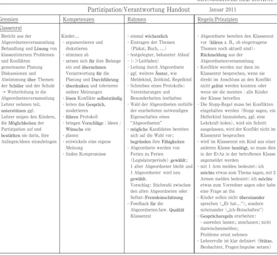 Table 3 ｢Klassenrat」Handout
