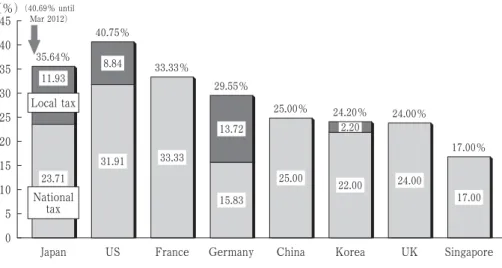 Figure 1 : Effective tax rates in major countries