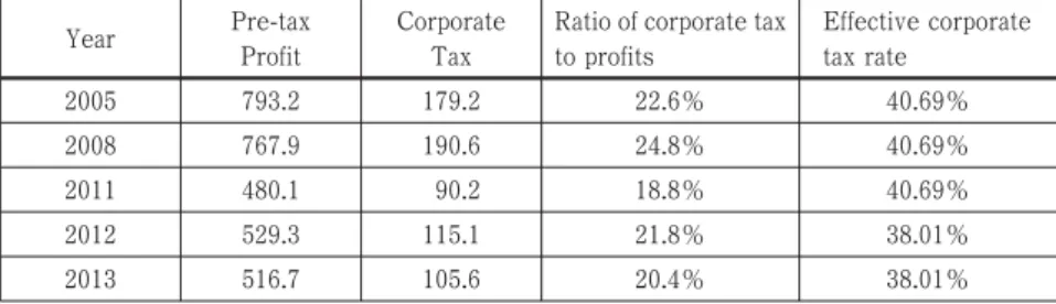 Table 1 : Actual corporate tax burdens in Japan (example of Nissan)