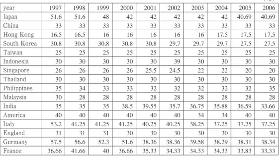 Table I Historical changes in the corporate tax rates of 16 countries