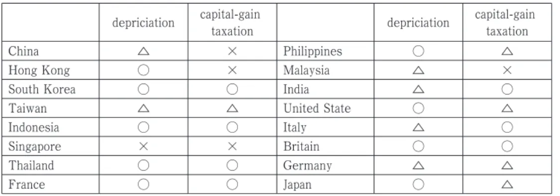 Table II Each country’s corporate tax policy depriciation capital-gain