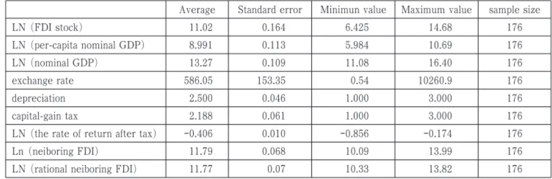 Table III Descriptive Statistics