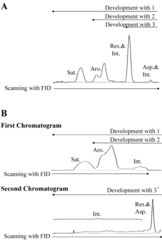 Fig. 2  TLC/FID  chromatograms  of  the  extraction  from  the  model  polluted  soil