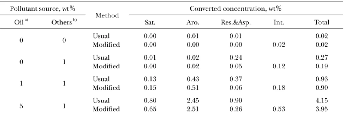 Table 1  Converted concentrations of each fractions 