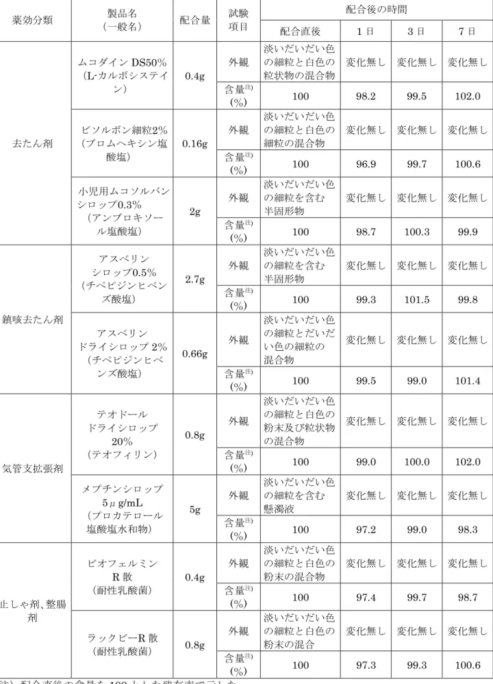 表 1-1.各製剤との配合試験結果  注）配合直後の含量を 100 とした残存率で示した。 薬効分類 製品名 （一般名） 配合量  試験 項目  配合後の時間 配合直後 1 日  3 日  7 日 去たん剤 ムコダイン DS50％ （L-カルボシステイン） 0.4g 外観 淡いだいだい色の細粒と白色の粒状物の混合物  変化無し  変化無し  変化無し 含量注) (％) 100 98.2 99.5 102.0 ビソルボン細粒2％ （ブロムヘキシン塩酸塩） 0.16g 外観 淡いだいだい色の細粒と白色の細粒の混