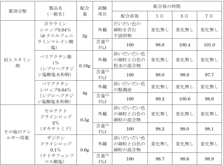 表 1-2  各製剤との配合試験結果  注）配合直後の含量を 100 とした残存率で示した。 薬効分類 製品名 （一般名） 配合量 試験 項目  配合後の時間 配合直後 1 日  3 日  7 日 抗ヒスタミン剤 ポララミン シロップ0.04％ （d-クロルフェニラミンマレイン酸塩） 2g 外観 だいだい色の 細粒を含む 半固形物 変化無し 変化無し  変化無し 含量注) (％) 100 98.8 100.4 101.0 ペリアクチン散1％ （シプロヘプタジン塩酸塩水和物） 0.16g 外観 淡いだいだい色