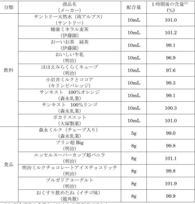 表 2  各食品・飲料との配合試験結果  分類  商品名  （メーカー）  配合量  1 時間後の含量 注）(％)  飲料  サントリー天然水（南アルプス） （サントリー）  10mL  101.0 健康ミネラル麦茶 （伊藤園） 10mL 101.2 おーいお茶  緑茶 （伊藤園） 10mL 99.1 おいしい牛乳 （明治） 10mL 96.9 ほほえみらくらくキューブ  （明治）  10mL  97.6  小岩井ミルクとココア  （キリンビバレッジ）  10mL  99.3  サンキスト  100％オレン