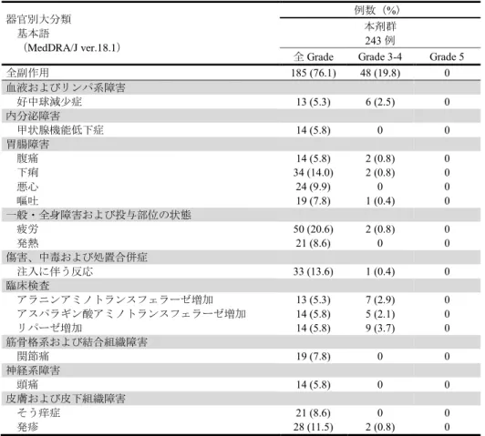 表 2  発現率が 5%以上の副作用（All Treated Subjects） 