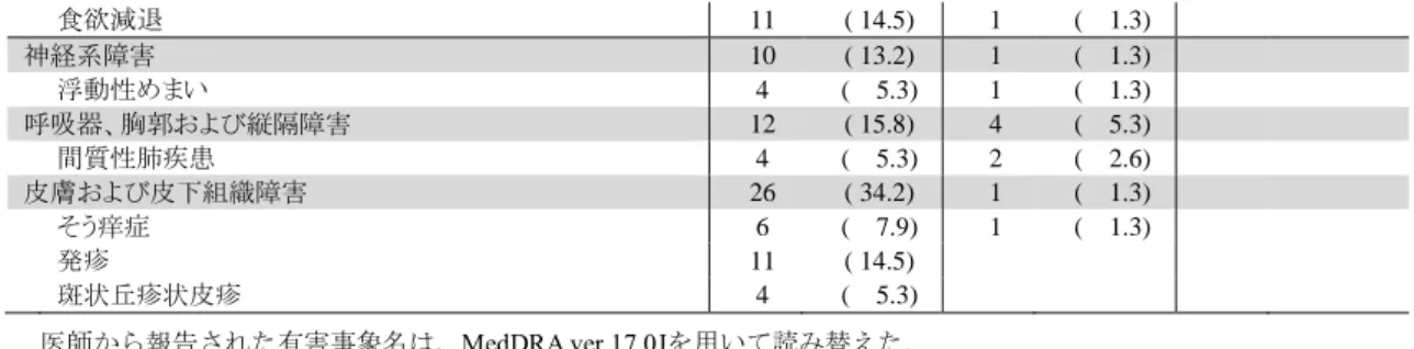 表 4  発現率が 5%以上の副作用 