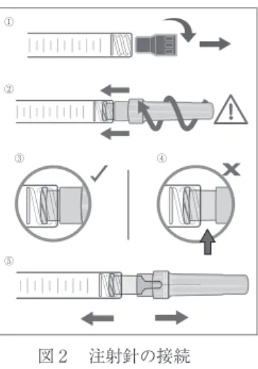 図 2 　注射針の接続 〈使用方法等に関連する使用上の注意〉 1.	 シリンジ内のゲルに分離又は濁りがある場合は使用しないこ と。 2.	 付属の注射針を使用すること。［注射針の接続が適切でない 場合、接続部からゲルの漏出が起こることがある。］ 3.	 患者の軟組織欠乏は原因、皮膚の伸展度、緊張度又は深さを 考慮して判断すること。しわを容易に伸展でき、手指での伸 展にて修正効果が確認できることが望ましい。処置前の写真 撮影を推奨する。 4.	 リドカインの効果を考慮し、ゆっくりと注入を行うこと。 5.	 最