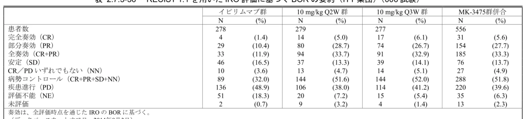 表 2.7.3-35  RECIST 1.1 を用いた IRO 評価に基づく奏効の解析（ITT 集団）（006 試験） 