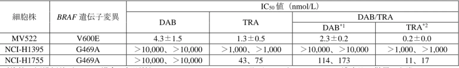 表 1  BRAF 遺伝子変異を有するヒト NSCLC 由来細胞株に対する DAB 及び TRA の増殖抑制作用  細胞株  BRAF 遺伝子変異
