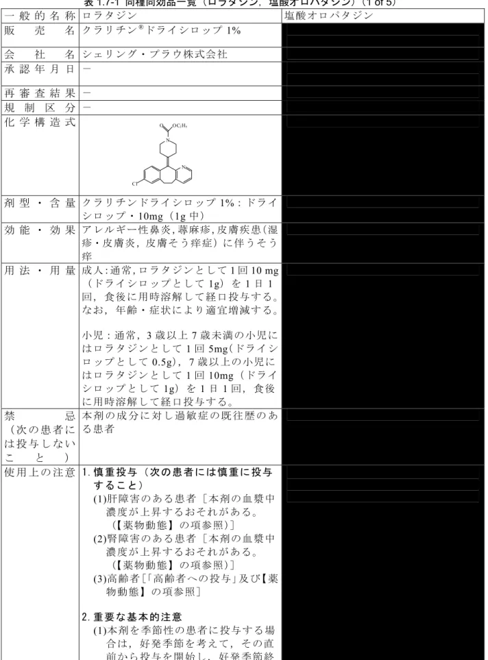 表 1.7-1  同種同効品一覧（ロラタジン，塩酸オロパタジン）（1 of 5）  一 般 的 名 称   ロラタジン  塩酸オロパタジン 販 売 名  クラリチン ® ドライシロップ 1%  会 社 名  シェリング・プラウ株式会社  承 認 年 月 日   －  再 審 査 結 果   －  規 制 区 分   －  化 学 構 造 式 剤 型 ・ 含 量   クラリチンドライシロップ 1%：ドライ シロップ・ 10mg（1g 中）  効 能 ・ 効 果   アレルギー性鼻炎，蕁麻疹，皮膚疾患（湿 疹・