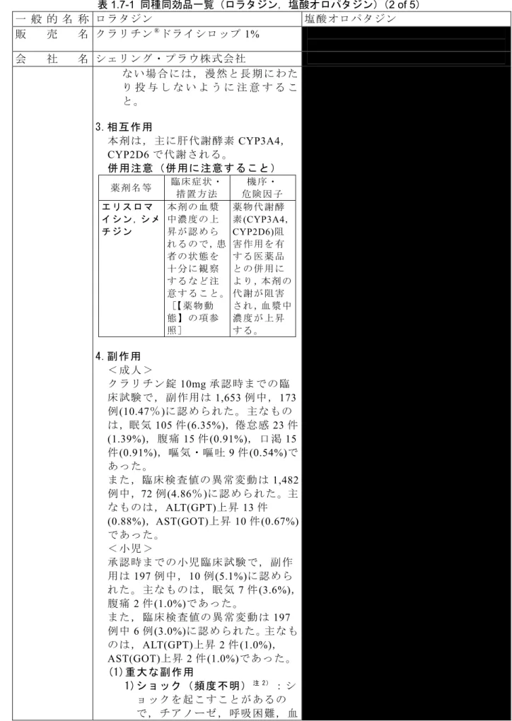 表 1.7-1  同種同効品一覧（ロラタジン，塩酸オロパタジン）（2 of 5）  一 般 的 名 称   ロラタジン  塩酸オロパタジン 販 売 名  クラリチン ® ドライシロップ 1%  会 社 名  シェリング・プラウ株式会社  な い 場 合 に は ， 漫 然 と 長 期 に わ た り 投 与 し な い よ う に 注 意 す る こ と。 3.相互作用  本剤は，主に肝代謝酵素 CYP3A4， CYP2D6 で代謝される。  併用注意（併用に注意すること）  薬 剤 名 等 臨 床 症 状