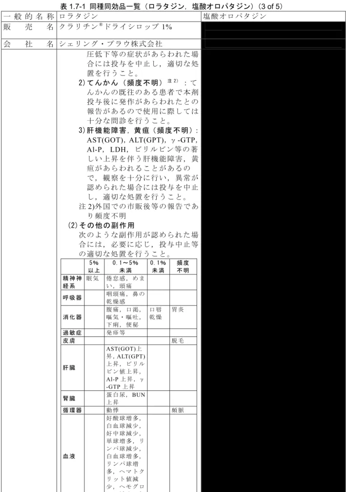 表 1.7-1  同種同効品一覧（ロラタジン，塩酸オロパタジン）（3 of 5）  一 般 的 名 称   ロラタジン  塩酸オロパタジン 販 売 名  クラリチン ® ドライシロップ 1%  会 社 名  シェリング・プラウ株式会社  圧低下等の症状があらわれた場 合には投与を中止し，適切な処 置を行うこと。 2)てんかん（頻度不明） 注 2） ：て んかんの既往のある患者で本剤 投与後に発作があらわれたとの 報告があるので使用に際しては 十分な問診を行うこと。 3)肝 機 能 障 害 ，黄 疸（頻 度 