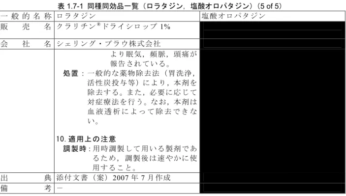 表 1.7-1  同種同効品一覧（ロラタジン，塩酸オロパタジン）（5 of 5）  一 般 的 名 称   ロラタジン  塩酸オロパタジン 販 売 名  クラリチン ® ドライシロップ 1%  会 社 名  シェリング・プラウ株式会社  より眠気，頻脈，頭痛が 報告されている。 処置：一般的な薬物除去法（胃洗浄， 活性炭投与等）により，本剤を 除去する。また，必要に応じて 対症療法を行う。なお，本剤は 血 液 透 析 に よ っ て 除 去 で き な い。 10.適用上の注意   調製時：用時調製して用い