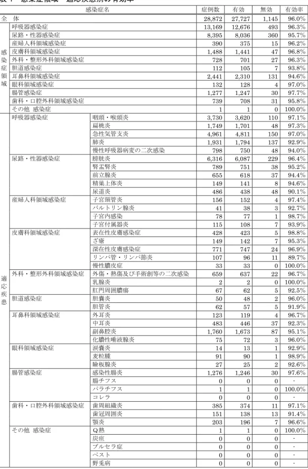 表 1  感染症領域・適応疾患別の有効率  感染症名  症例数 有効  無効  有効率 全  体  28,872 27,727 1,145 96.0％ 感 染 症 領 域  呼吸器感染症  13,169 12,676 493  96.3％尿路・性器感染症 8,3958,036 360 95.7％産婦人科領域感染症 390375 15 96.2％皮膚科領域感染症 1,4881,441 47 96.8％外科・整形外科領域感染症 728701 27 96.3％胆道感染症 112105 7 93.8％耳鼻科領域感染