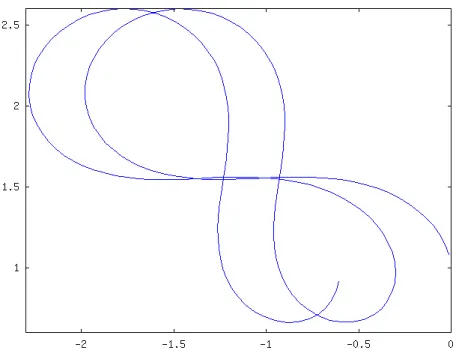 図 2: 回転面の母線（２周期分）