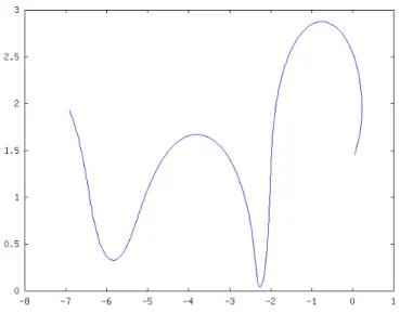 図 10: 回転面の母線（２周期分）