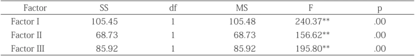 Table 2: Two-way t-test of the second part of the ﬁ rst PBLT