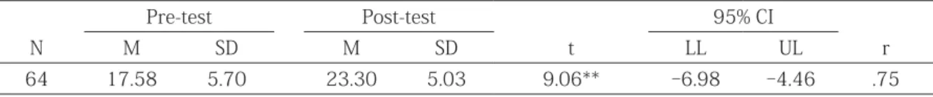 Table 4: Two-way t-test of the second part of the second PBLT