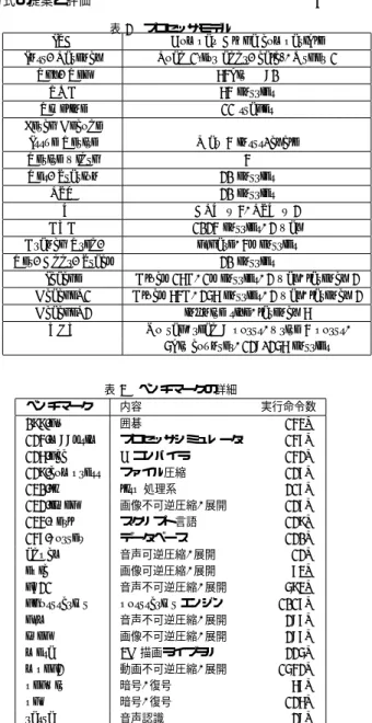表 3 ベンチマークの詳細 ベンチマーク 内容 実行命令数 099.go 囲碁 143M 124.m88ksim プロセッサシミュレータ 147M 126.gcc C コンパイラ 142M 129.compress ファイル圧縮 127M 130.li lisp 処理系 217M 132.ijpeg 画像不可逆圧縮, 展開 127M 134.perl スクリプト言語 129M 147.vortex データベース 120M adpcm 音声可逆圧縮, 展開 12M epic 画像可逆圧縮, 展開 73M g7