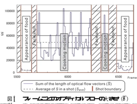 図 4 フレームごとのオプティカルフローの大きさ（S）