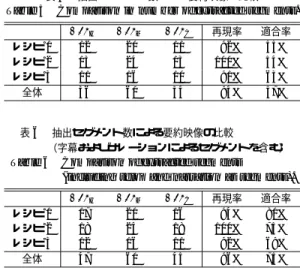表 4 映像要約生成における抽出セグメント数 Table 4 Number of extracted segments in abstraction.