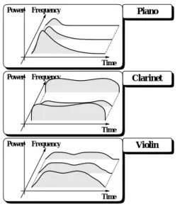Fig. 8 Result of note creation for random note pat-