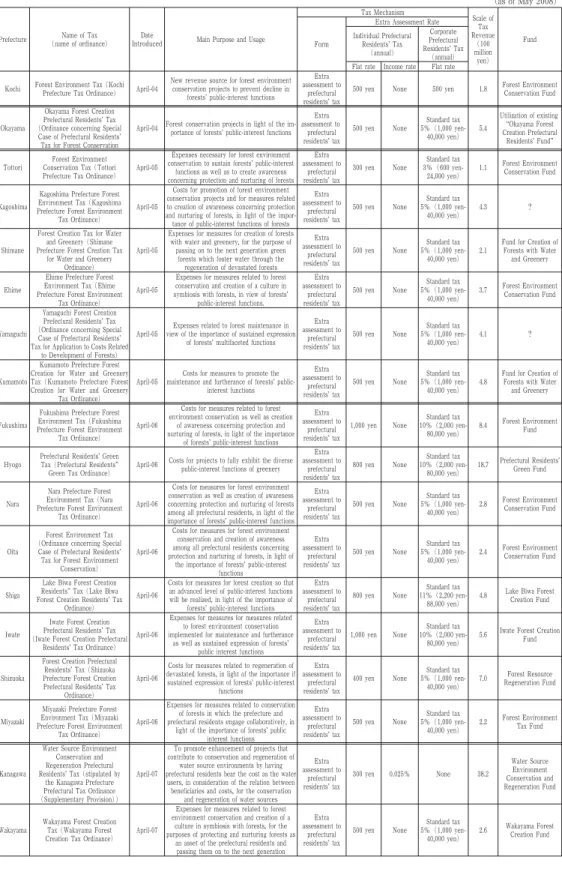 Table 1 : Prefectures with Forest and Water Source Environment Taxes source