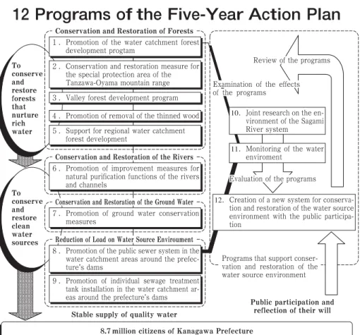 Figure 1 : Five-year Action Plan and 12 ProjectsSource : Kanagawa Prefectures website