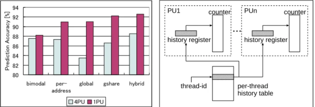 Fig. 1. Speculative multithreading eﬀect on branch prediction accuracy.