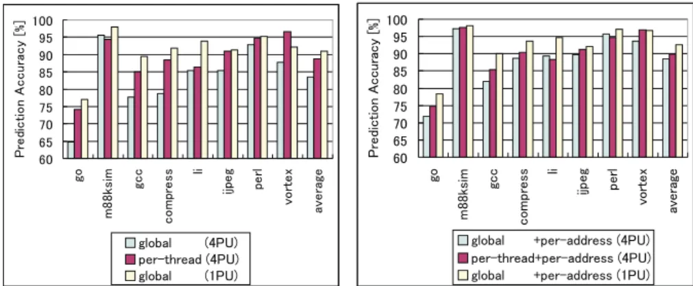 Fig. 3. Prediction accuracy of per-thread predictor and global predictor.