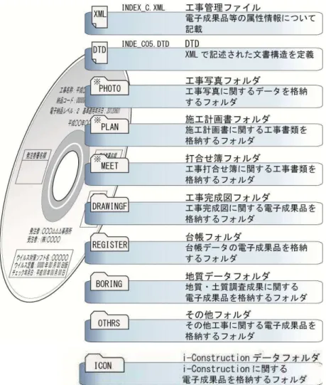 図 2.6  電子媒体に格納される工事完成図書のイメージ（納品レベル２、３）