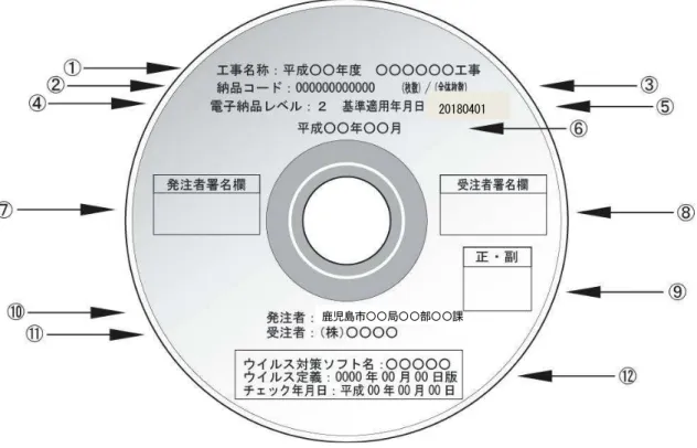 図 2.7 最終成果品の標記例 表 2.8 最終成果品の記載事項 番号 項  目 摘  要 ① 工事名称（委託名称） 契約書の工事名称（委託名称） ② 納品コード 事前協議における案件番号 ③ （枚数）／（全体枚数） 全体枚数に対する枚数目 ④ 電子納品レベル 当該案件の電子納品レベル（事前協議事項） ⑤ 基準適用年月日 鹿児島市電子納品運用ガイドラインの適用年月日（半角８桁） （例） _20180401 ⑥ 完成年月 当該案件の完成年月 ⑦ 発注者署名欄 最終成果品に油性フェルトペンでサインをする。 （正