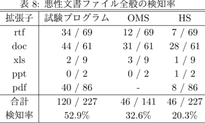 表 8: 悪性文書ファイル全般の検知率 拡張子 試験プログラム OMS HS rtf 34 / 69 12 / 69 7 / 69 doc 44 / 61 31 / 61 28 / 61 xls 2 / 9 3 / 9 1 / 9 ppt 0 / 2 0 / 2 1 / 2 pdf 40 / 86 - 8 / 86 合計 120 / 227 46 / 141 46 / 227 検知率 52.9% 32.6% 20.3% であり， CFB ファイルについては，一般的な shellcode のパターンを検索する