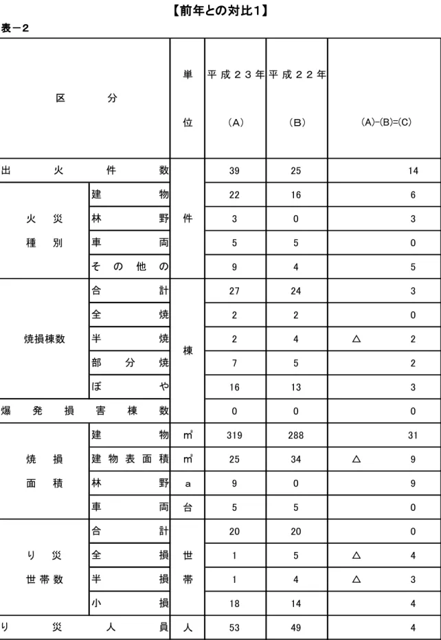 表 表表 表－－ －２－２２２ 単 平 成 ２ ３ 年 平 成 ２ ２ 年 位 （Ａ） （Ｂ） 39 25 14 22 16 6 火 　  災 3 0 3 種   　別 5 5 0 9 4 5 27 24 3 2 2 0 焼損棟数 2 4 △ 2 7 5 2 16 13 3 0 0 0 ㎡ 319 288 31 焼   　損 ㎡ 25 34 △ 9 面   　積 ａ 9 0 9 台 5 5 0 20 20 0 り　   災 世 1 5 △ 4 世 帯 数 帯 1 4 △ 3 18 14 4 人 53 49 
