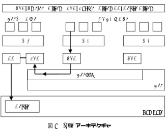 図 1 Xen アーキテクチャ Fig. 1 Xen Architecture
